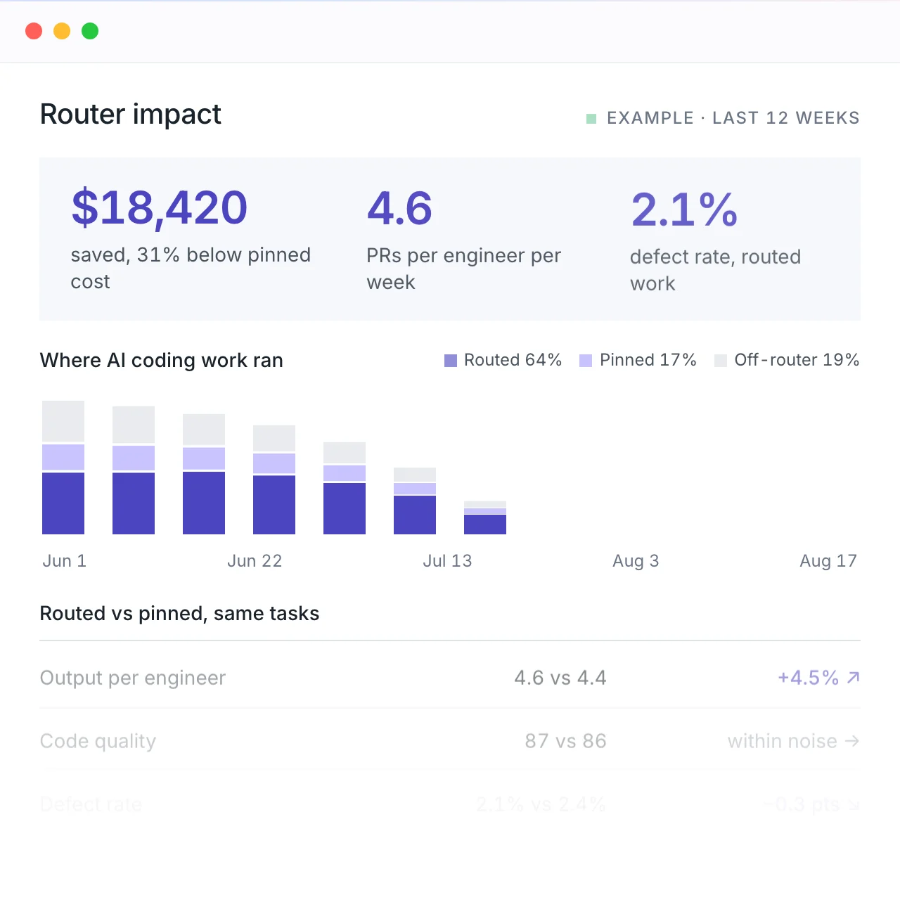 Larridin Router impact: dollars saved against pinned cost, and where AI coding work ran