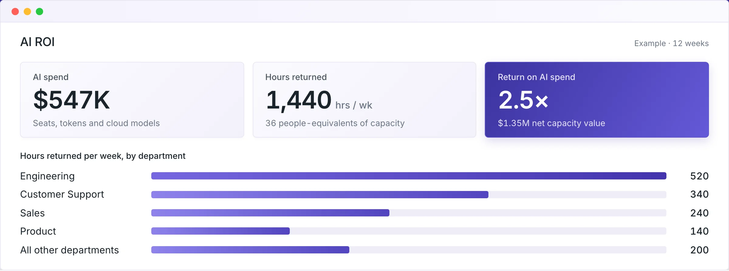 Larridin AI ROI: AI spend, hours returned per week and return on AI spend, with hours by department