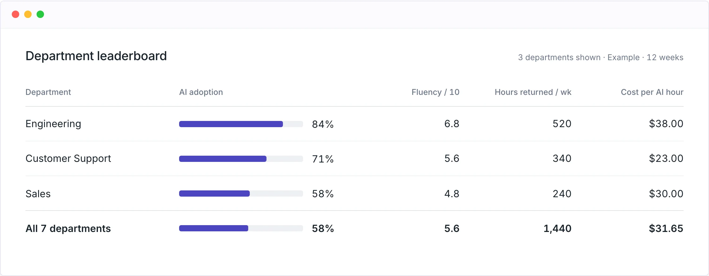 Larridin department leaderboard: AI adoption, fluency, hours returned per week and cost per AI hour for every department