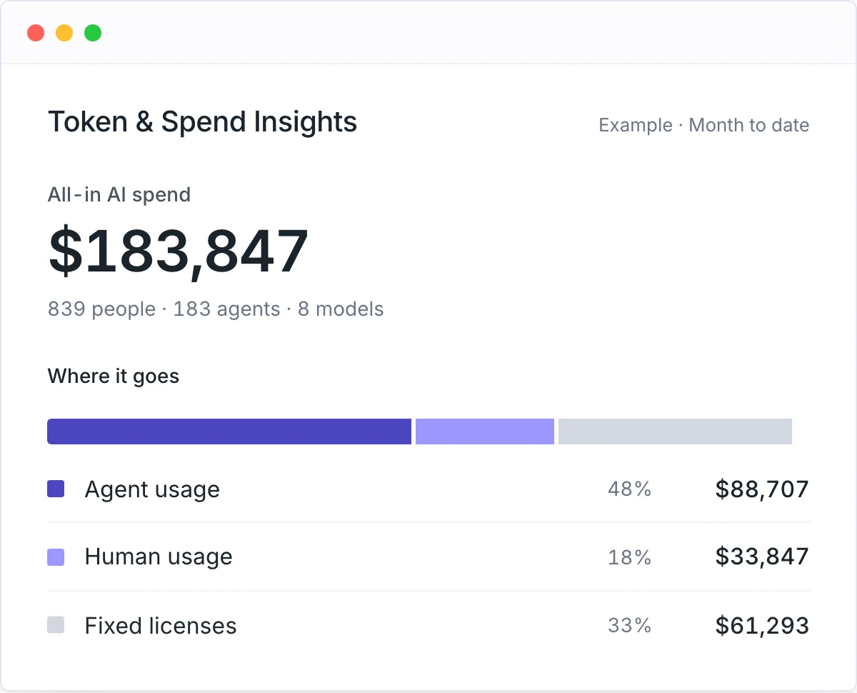 Larridin Token and Spend Insights: all-in AI spend split across agent usage, human usage and fixed licences