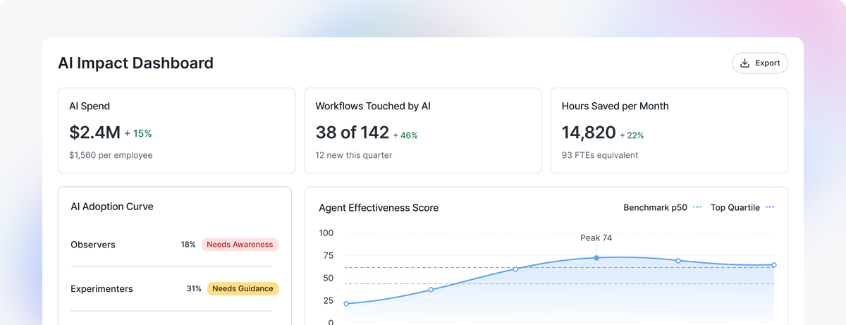 AI Impact Dashboard showing AI spend, workflows touched by AI, hours saved per month, adoption curve, and agent effectiveness score