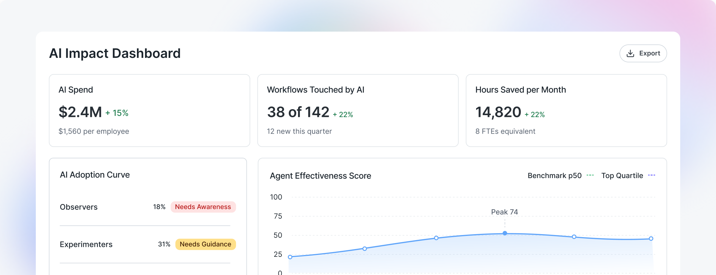 AI workforce dashboard showing AI users, engagement score, and spend with adoption breakdown by team