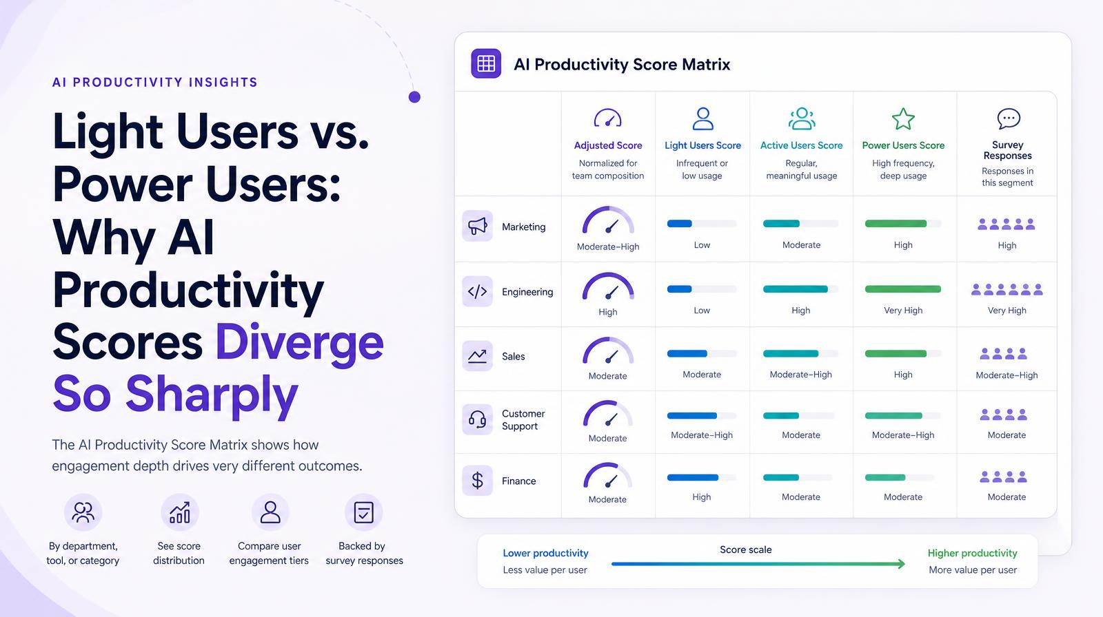 AI Productivity Score Matrix compares adjusted, light, active, and power user scores across departments, highlighting engagement differences.