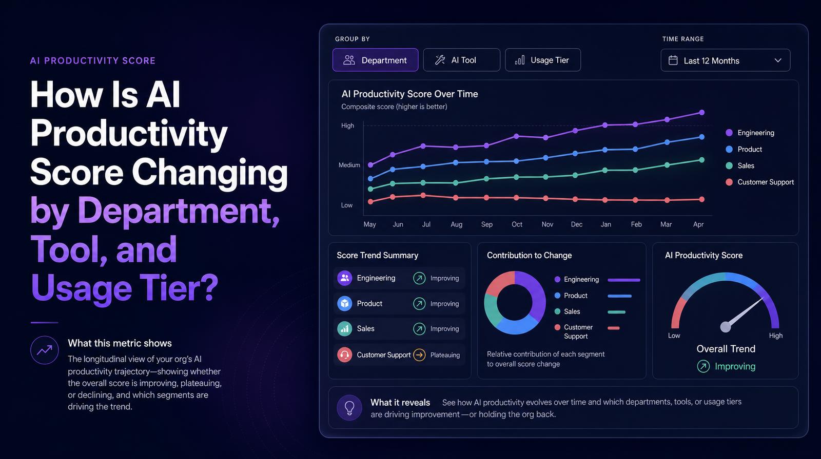AI productivity score trend chart shows improving scores for engineering, product, and sales, while customer support plateaus.