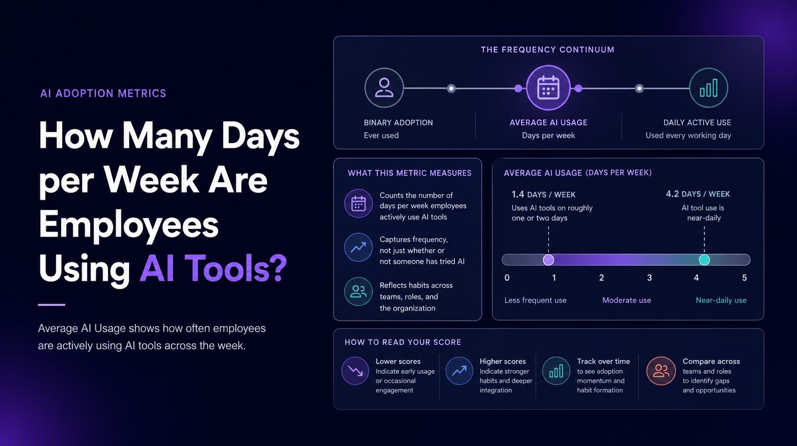 Infographic showing AI adoption metrics, including average AI usage days per week and its significance.