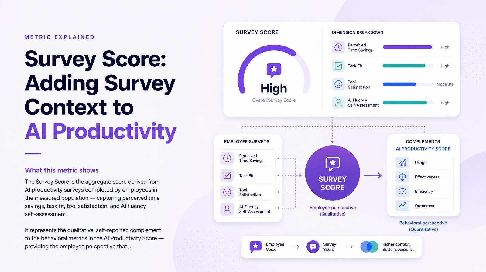 Flowchart depicting the Survey Score process, showing employee surveys on AI tool satisfaction and productivity factors.