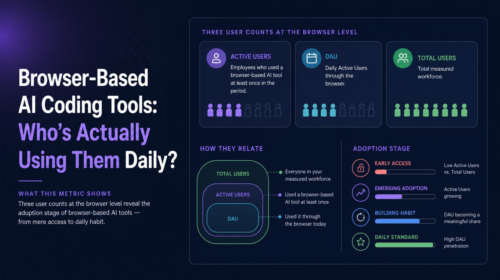 Infographic showing browser-based AI coding tool usage metrics: Active Users, DAU, and Total Users, with adoption stages.