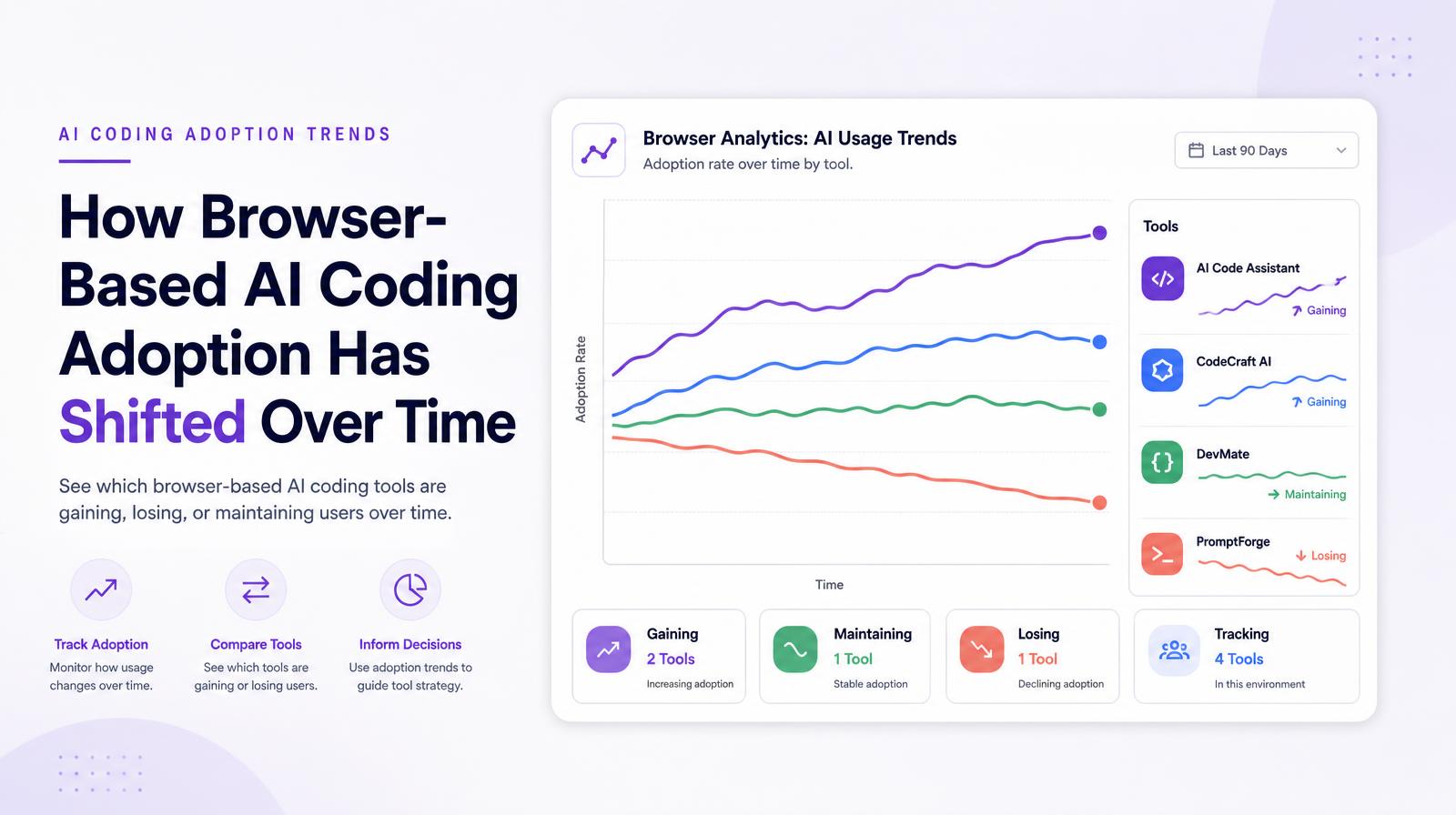 Chart showing varying trends in adoption rates over time for different browser-based AI coding tools, indicating gains, maintenance, or decline.