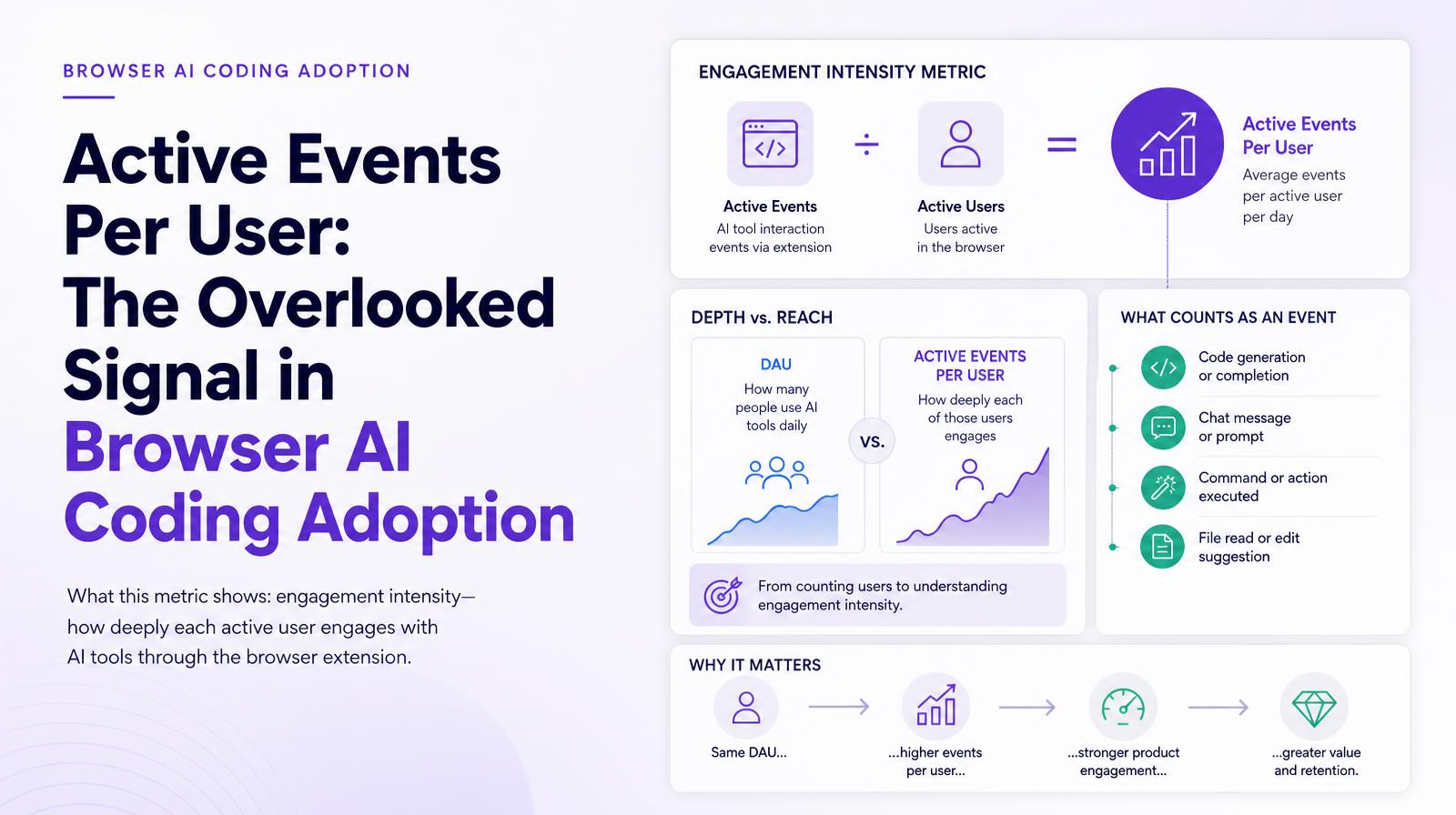 Infographic explaining the importance of measuring active events per user for AI tool engagement intensity in browser adoption.