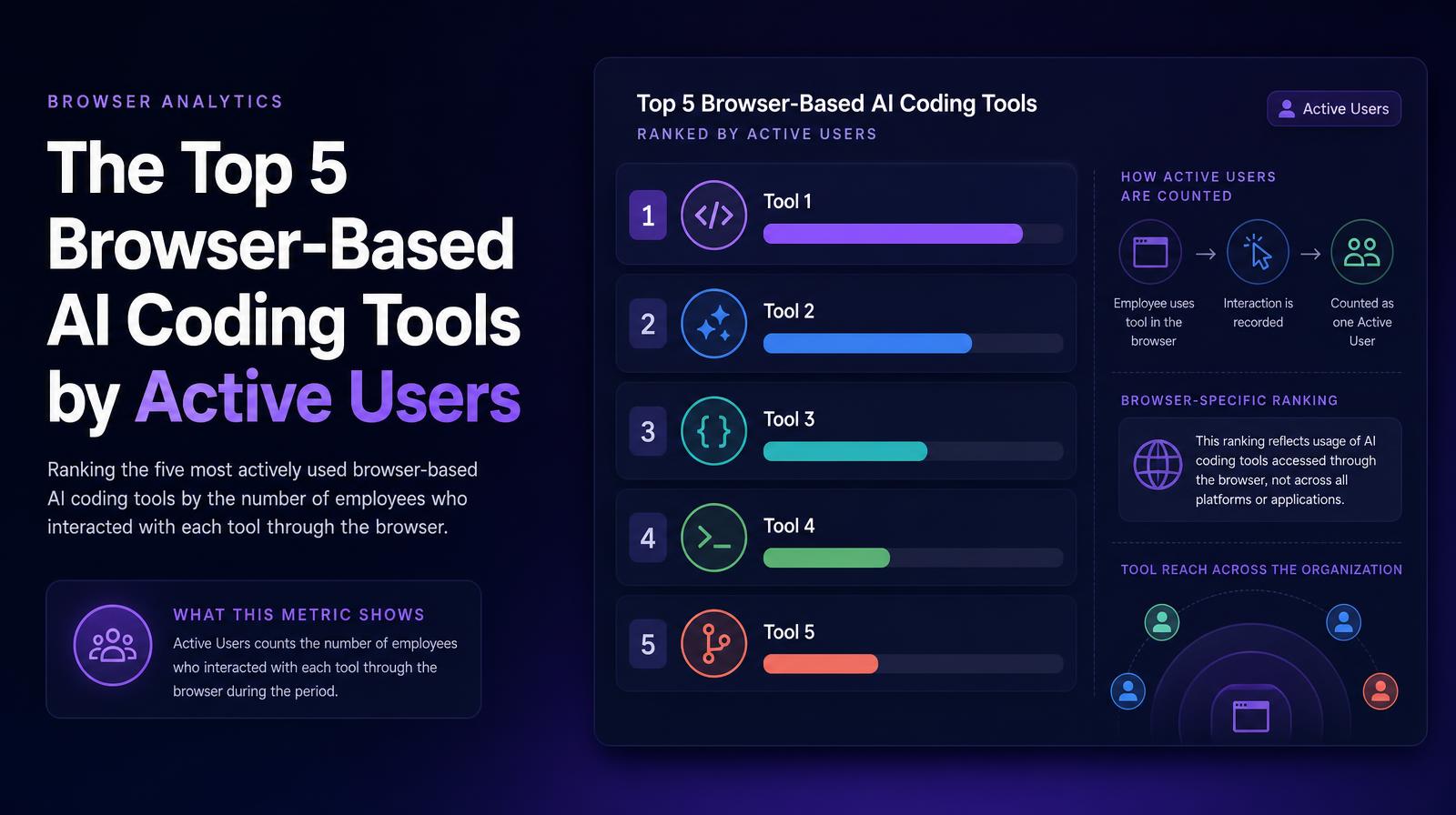 A ranked list of the top 5 browser-based AI coding tools by active users, with accompanying visual icons and progress bars.