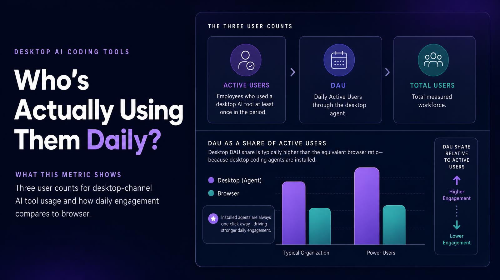 Infographic showing desktop AI coding tools usage metrics, highlighting active users, daily active users (DAU), and total users, with a comparison to browser engagement levels.