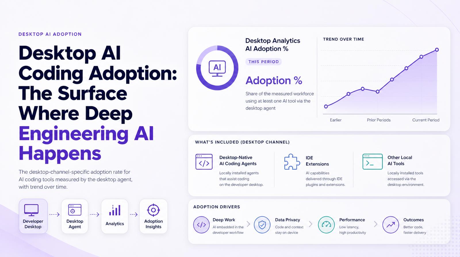 Desktop AI coding adoption header featuring trends, categories of AI tools, and adoption drivers with a growth chart.
