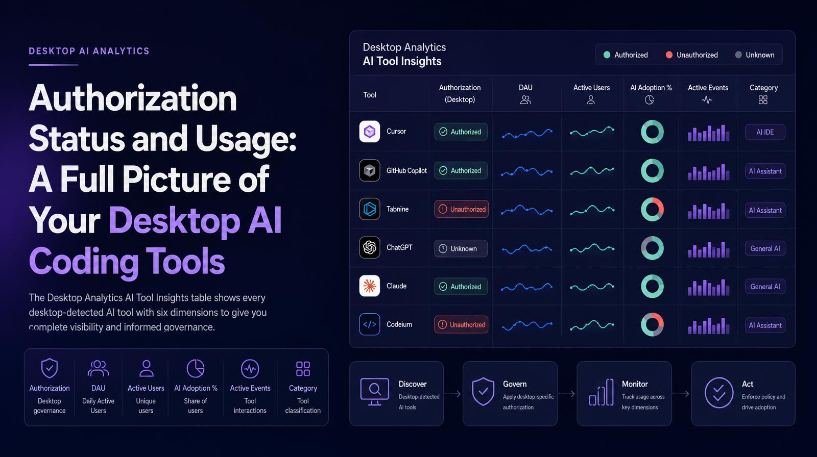 Header image showing a Desktop Analytics table of AI tools with columns for Authorization, DAU, Active Users, AI Adoption %, Active Events, and Category.