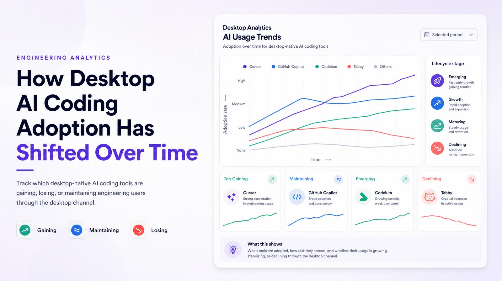 Graph illustrating adoption rates of desktop AI coding tools over time, showing trends for gaining, maintaining, and losing tools.