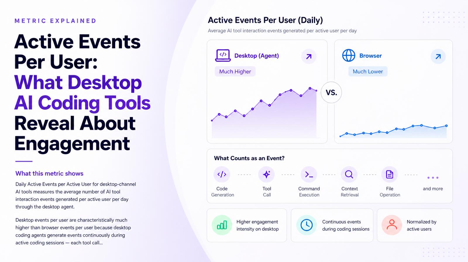 Graph comparing higher active events per user for desktop AI tools versus lower events for browser tools, highlighting engagement intensity.