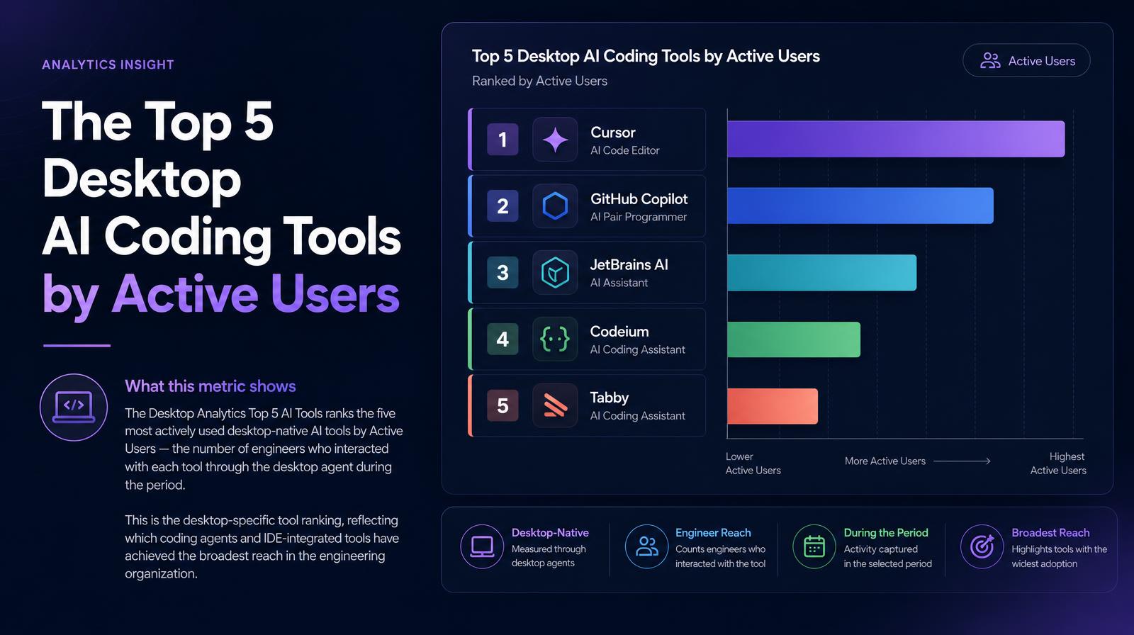 Bar chart showing the ranking of the top 5 desktop AI coding tools by active users.
