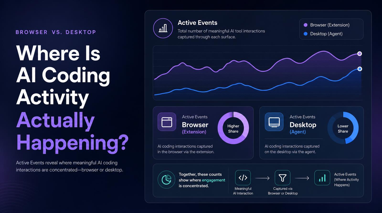 Graphical comparison of AI coding activity across browser extensions and desktop agents highlighting event concentration.