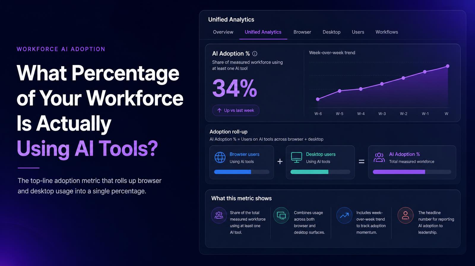 Header features text on AI tool adoption percentage and an analytics dashboard with a rising trend graph.