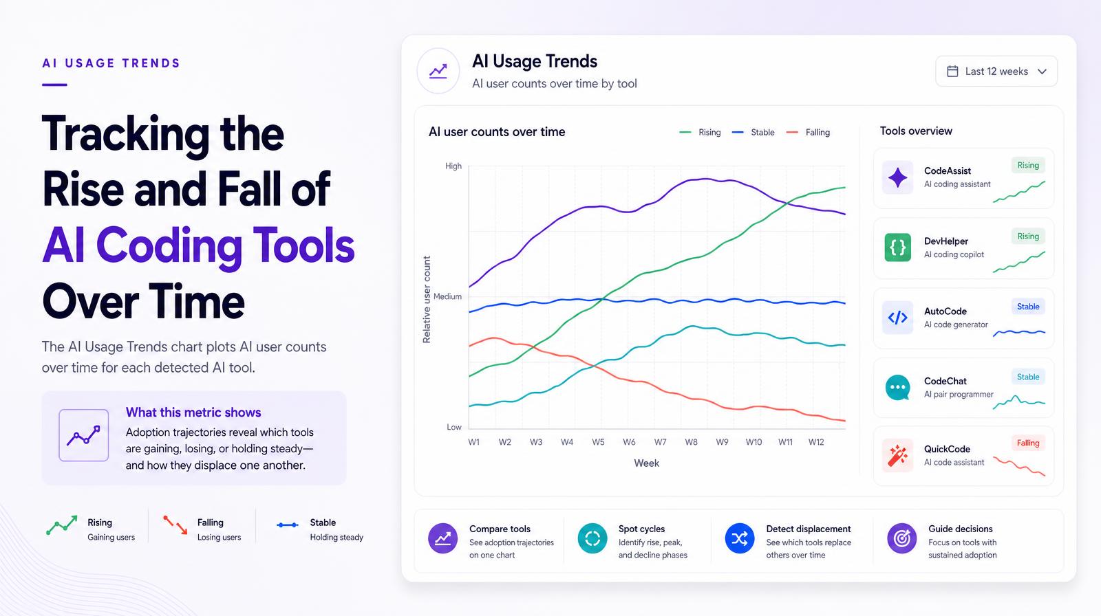 AI Usage Trends chart displaying user count trajectories for various AI coding tools over 12 weeks, highlighting which are rising, falling, or stable.