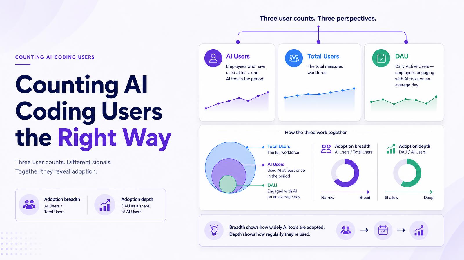 Three graphs showing AI Users, Total Users, and DAU, illustrating adoption breadth and depth with visual trends.