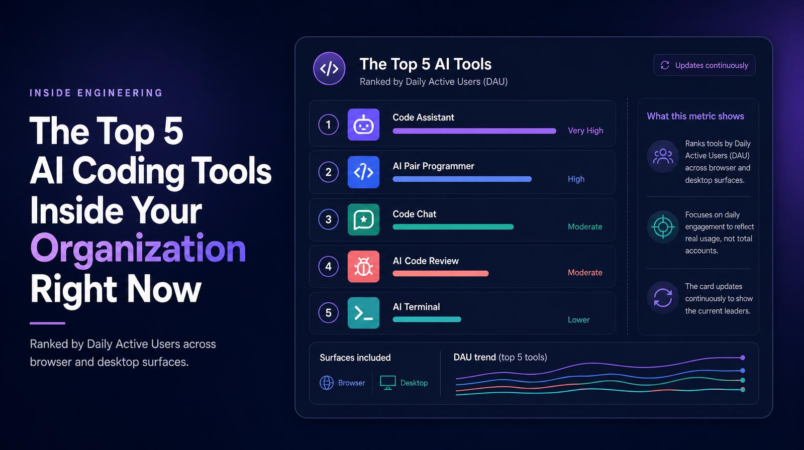 The header image lists the top 5 AI coding tools by Daily Active Users: Code Assistant, AI Pair Programmer, Code Chat, AI Code Review, and AI Terminal.