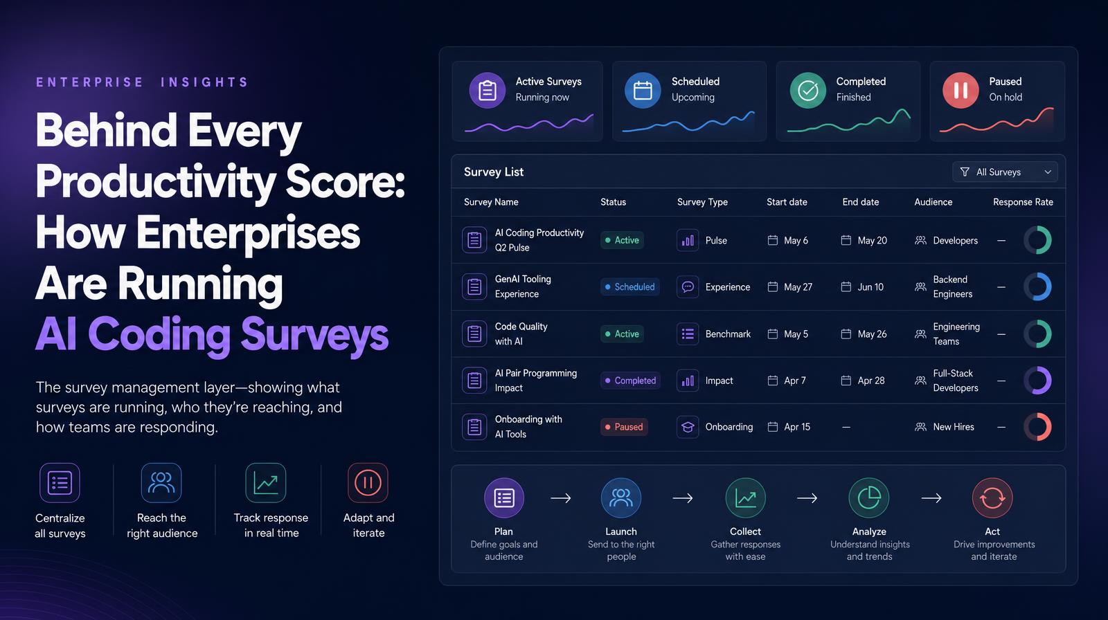 Dark-themed image displaying a table of AI coding surveys with details like status, audience, and response rate, accompanied by the article title.