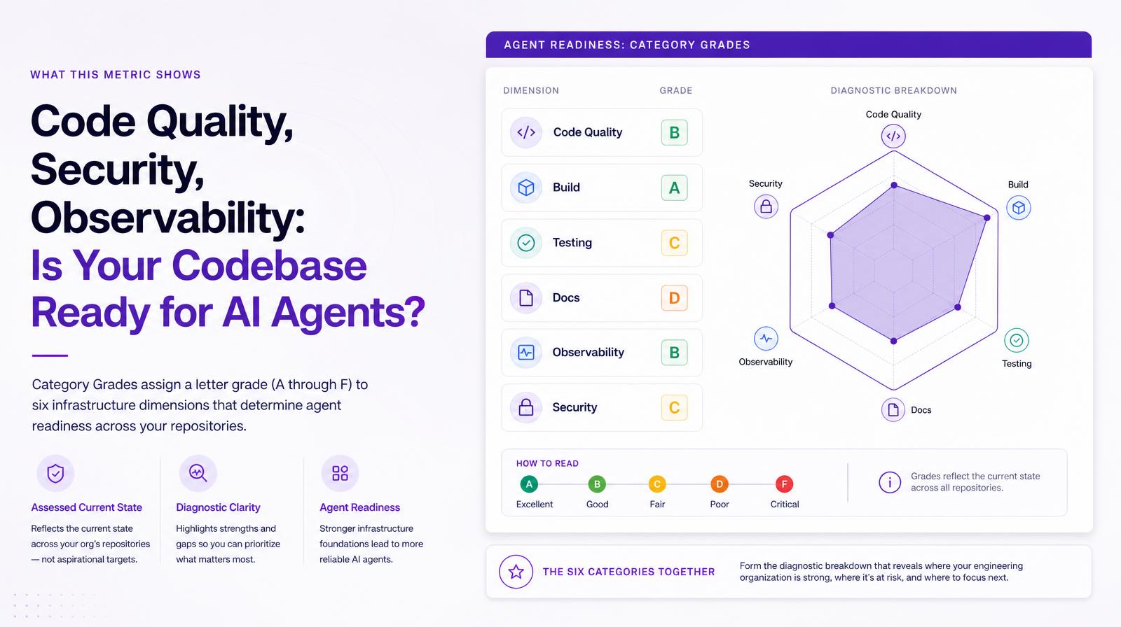 Blog header image showing a table and radar chart of AI agent readiness category grades for Code Quality, Build, Testing, Docs, Observability, and Security.