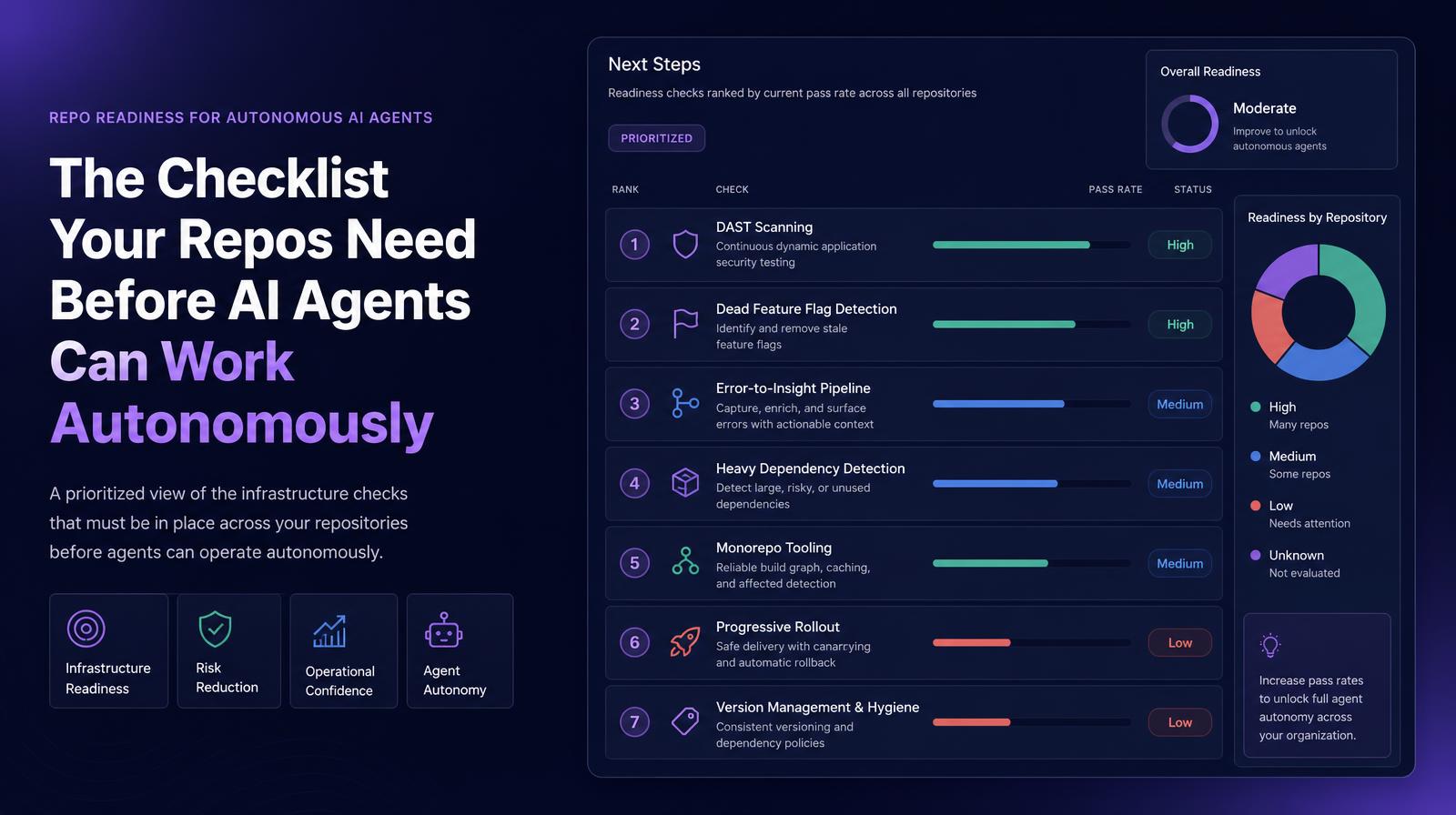 A dashboard displays ranked infrastructure checks like DAST Scanning and Progressive Rollout with pass rates and readiness status.