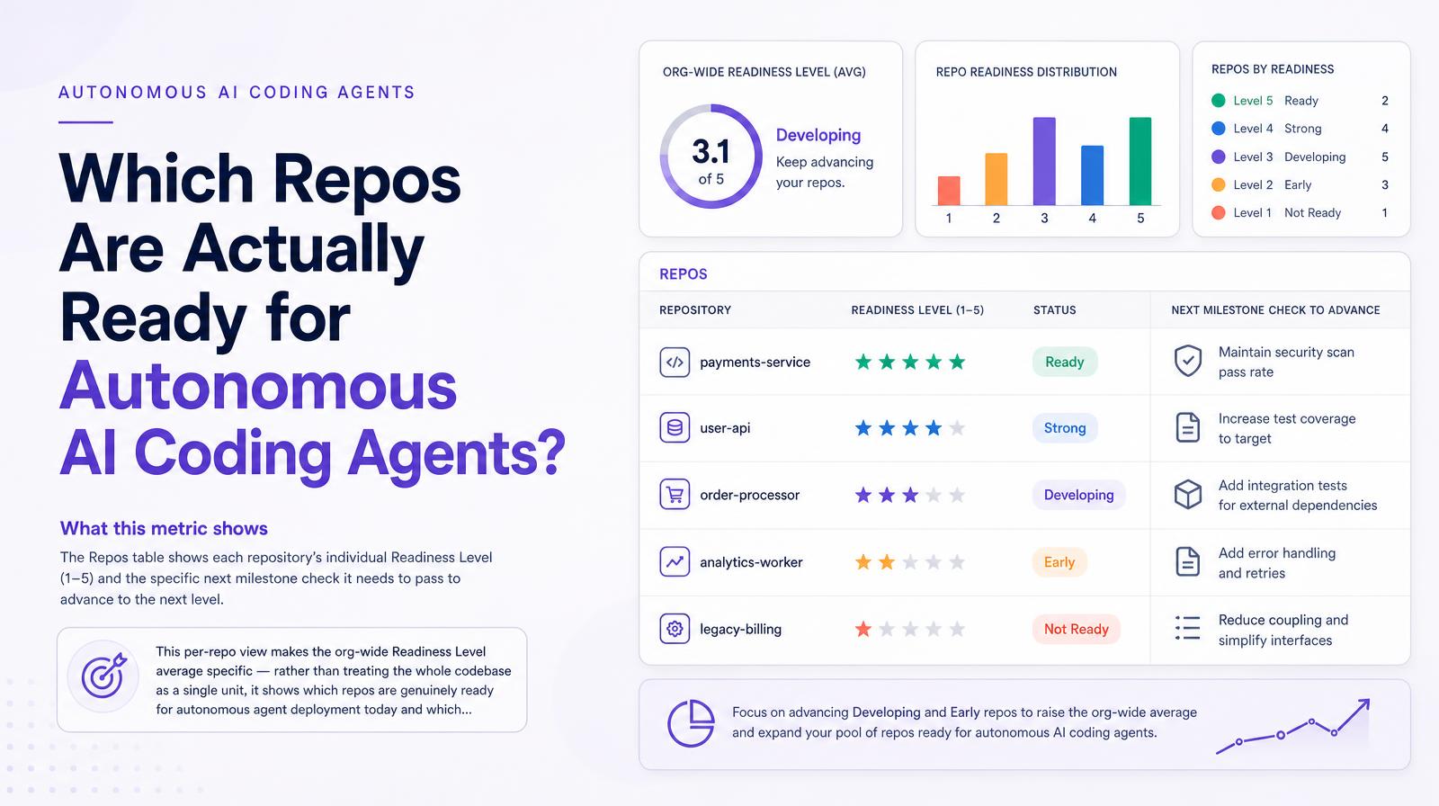 Repositories' readiness levels for autonomous AI coding agents, showing status and next steps.