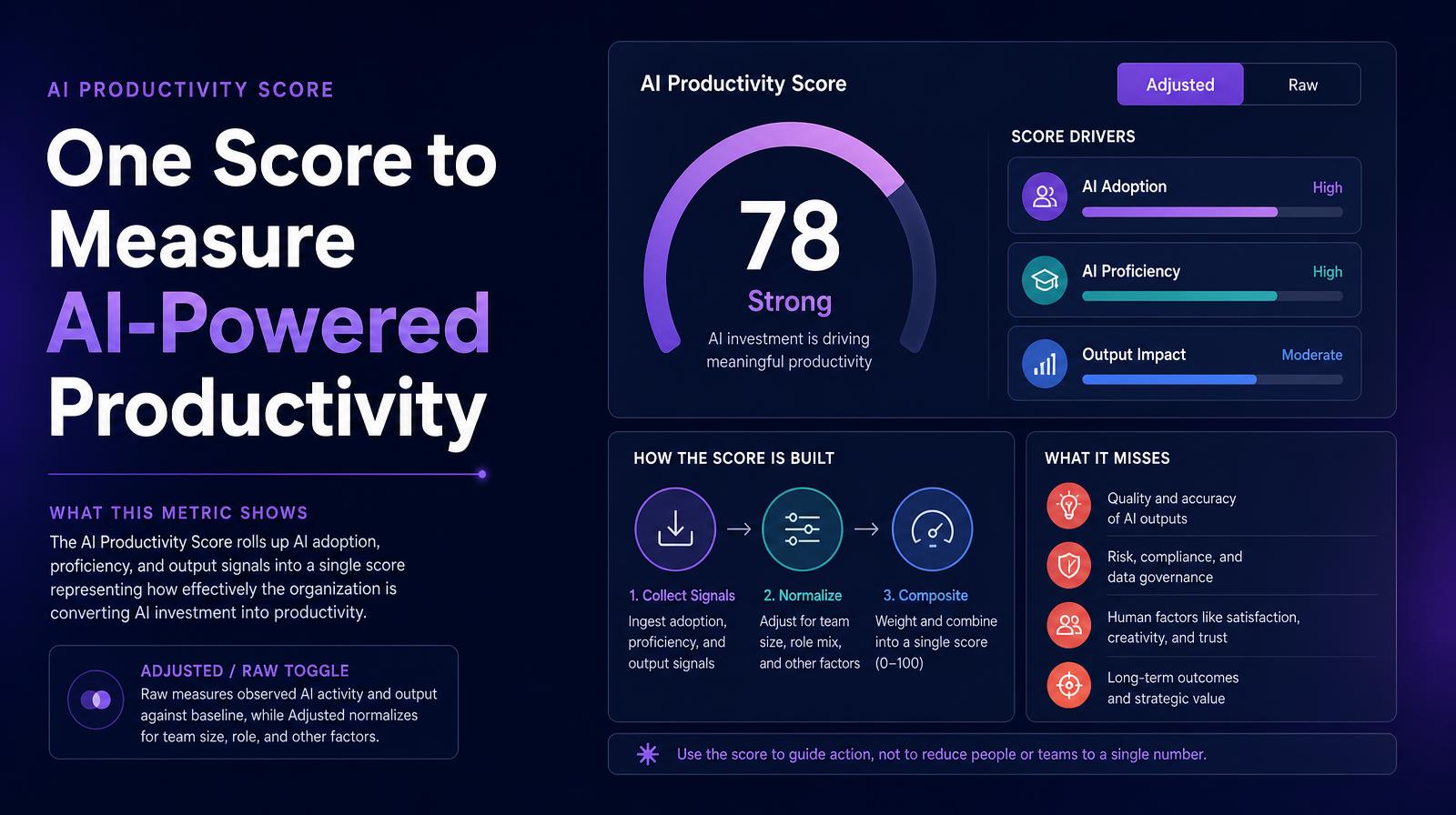 Header image with the title One Score to Measure AI-Powered Productivity, featuring a circular score graphic and key metric insights.