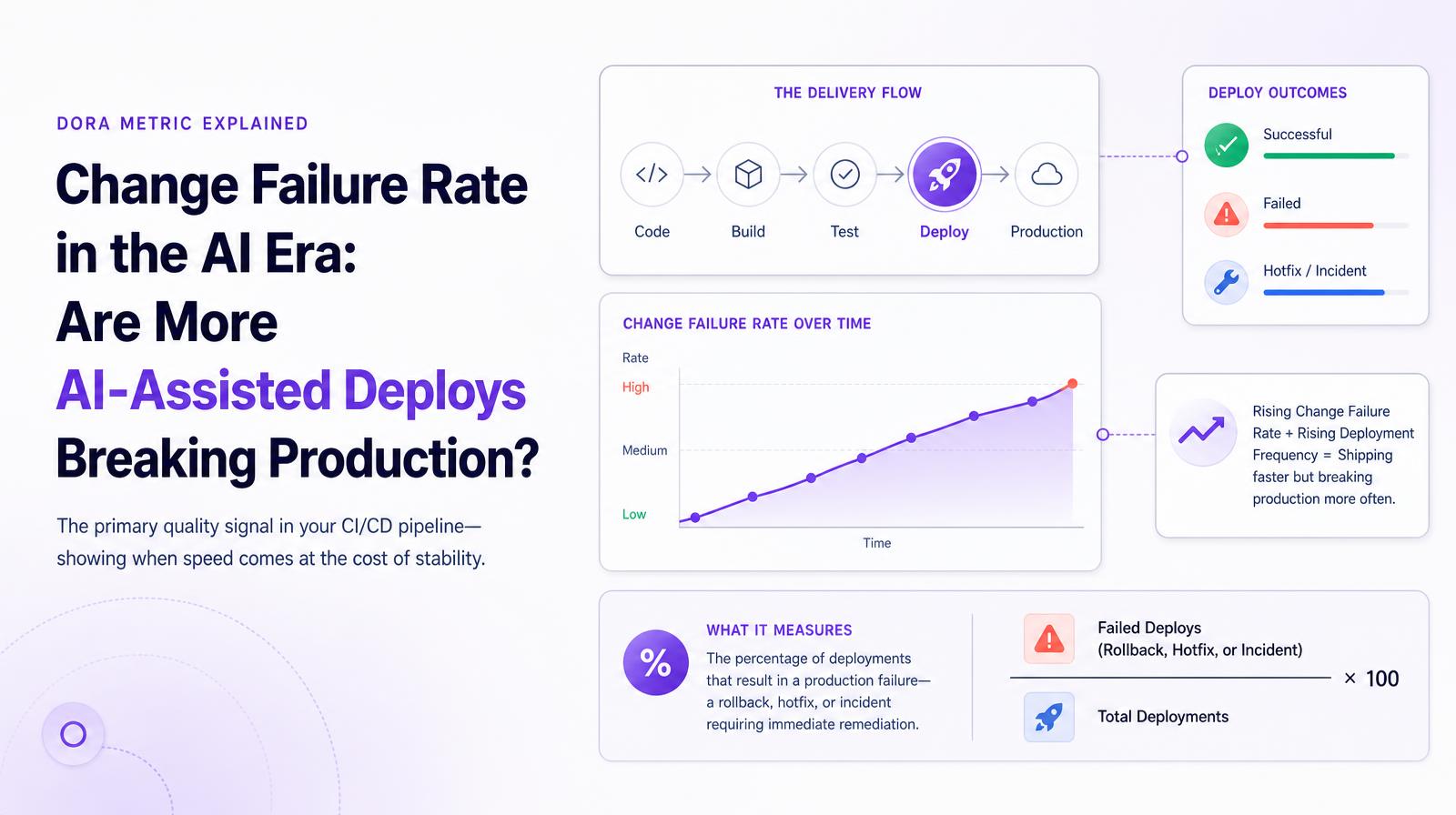 Header image illustrating Change Failure Rate with graphs showing increased failure over time, linked to AI-assisted deployment metrics.