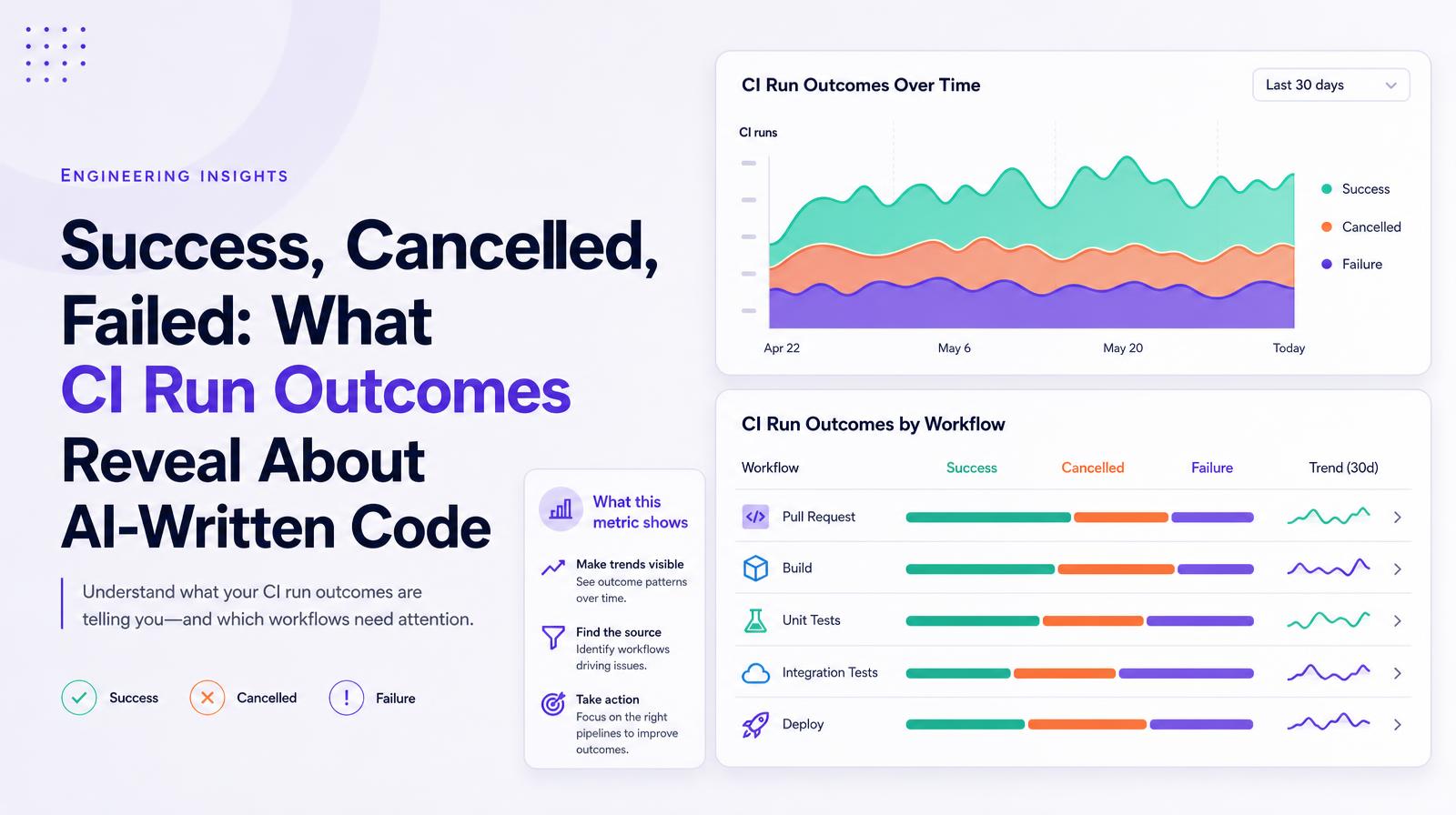 CI run outcomes depicted on a chart, highlighting success, cancelled, and failure trends over time and by workflow.