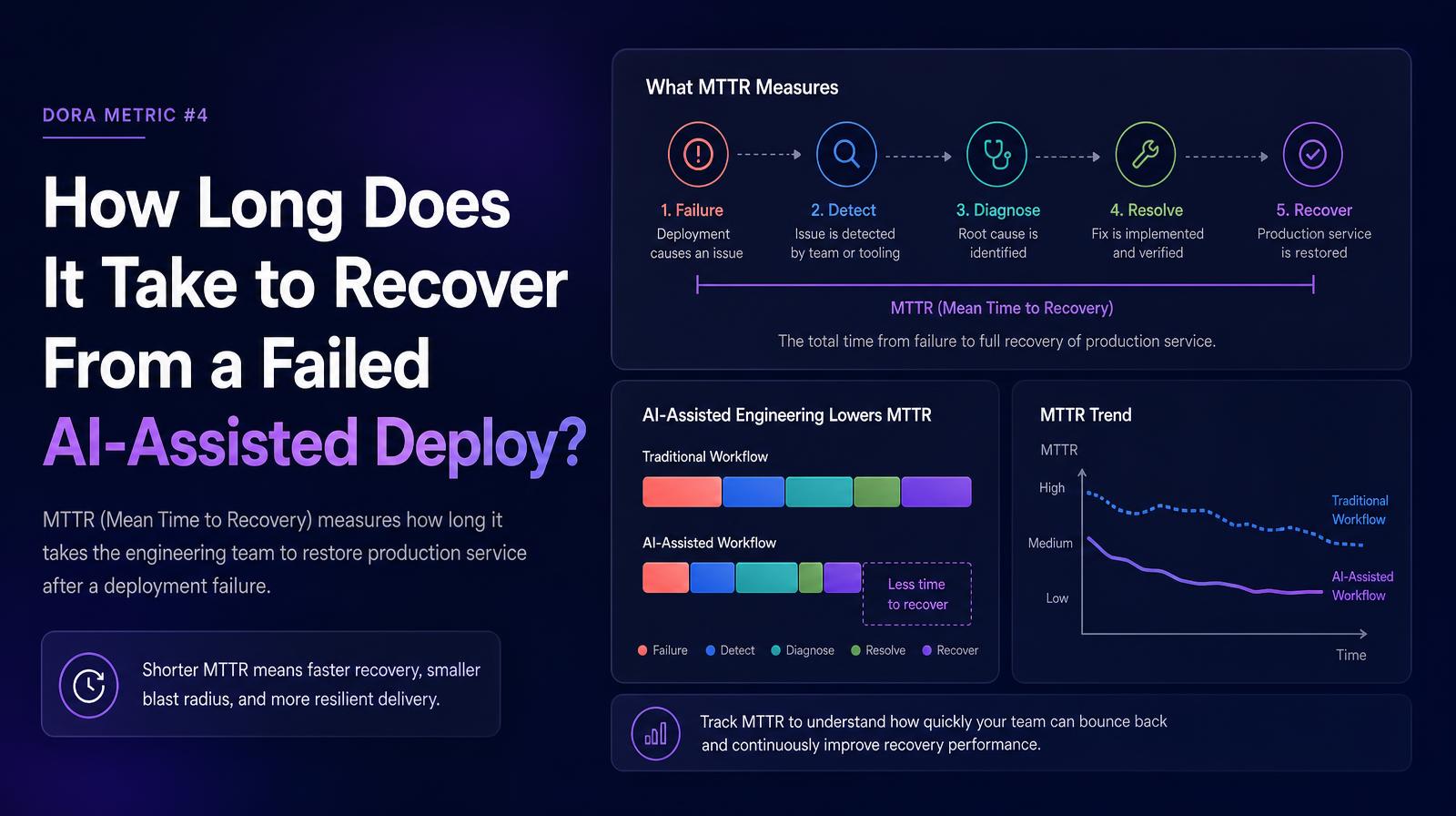 Header image illustrating the concept of Deploy MTTR with diagrams comparing traditional and AI-assisted workflows showing reduced recovery time.