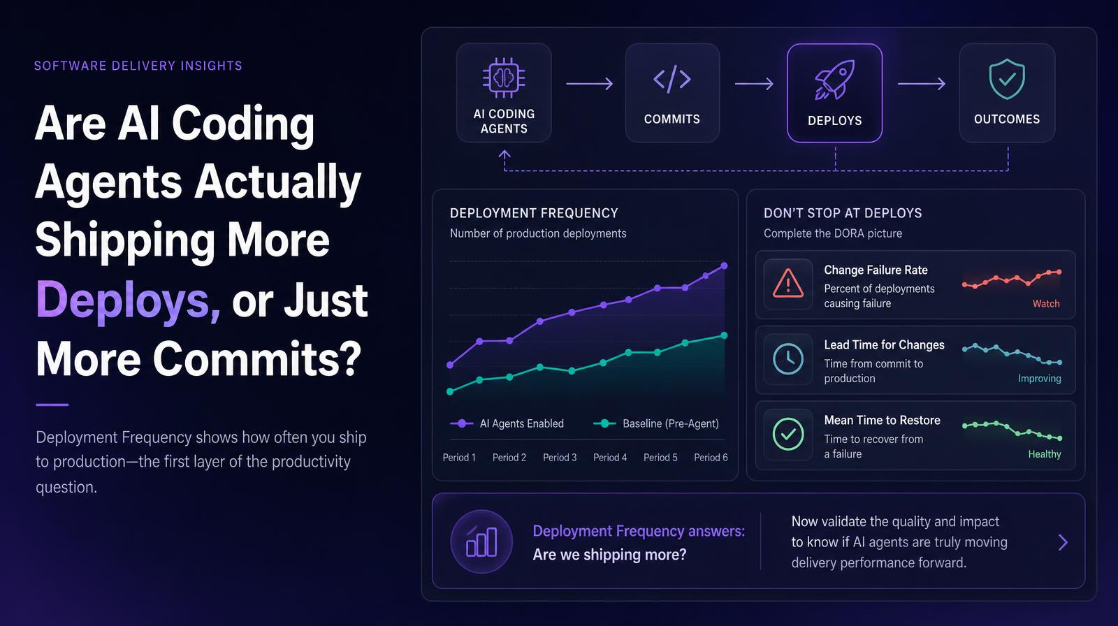 Graph comparing deployment frequency with AI agents versus baseline, alongside DORA metrics.