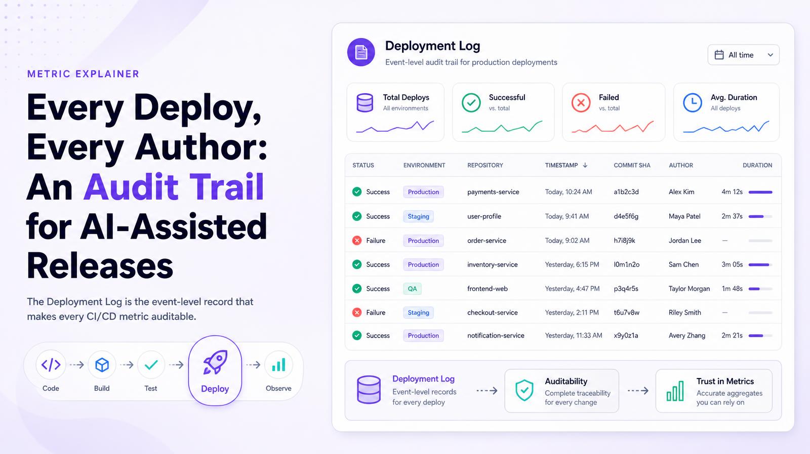 Deployment log interface showing deployment status, environment, repository, timestamp, commit SHA, author, and duration.