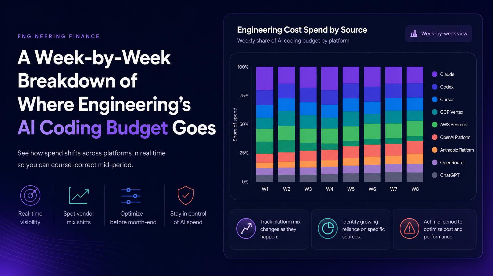 Bar chart showing a week-by-week breakdown of AI coding budget by platform, highlighting shifts in vendor spending.