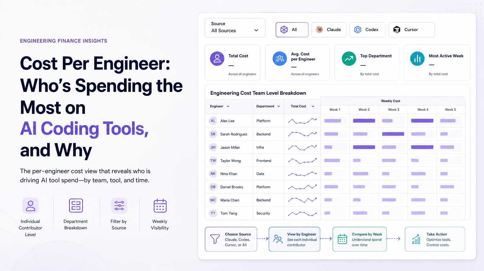 A dashboard displays engineering cost insights with filters and a breakdown table of AI tool spending by engineer and week.