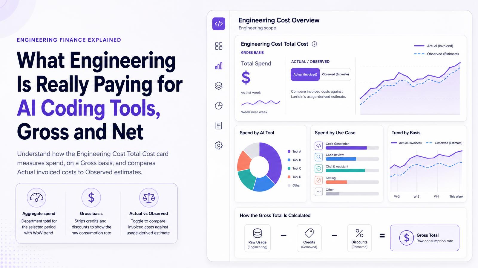 Engineering finance dashboard showing AI tool spend, graphs comparing actual and observed costs, and a pie chart of tool usage.