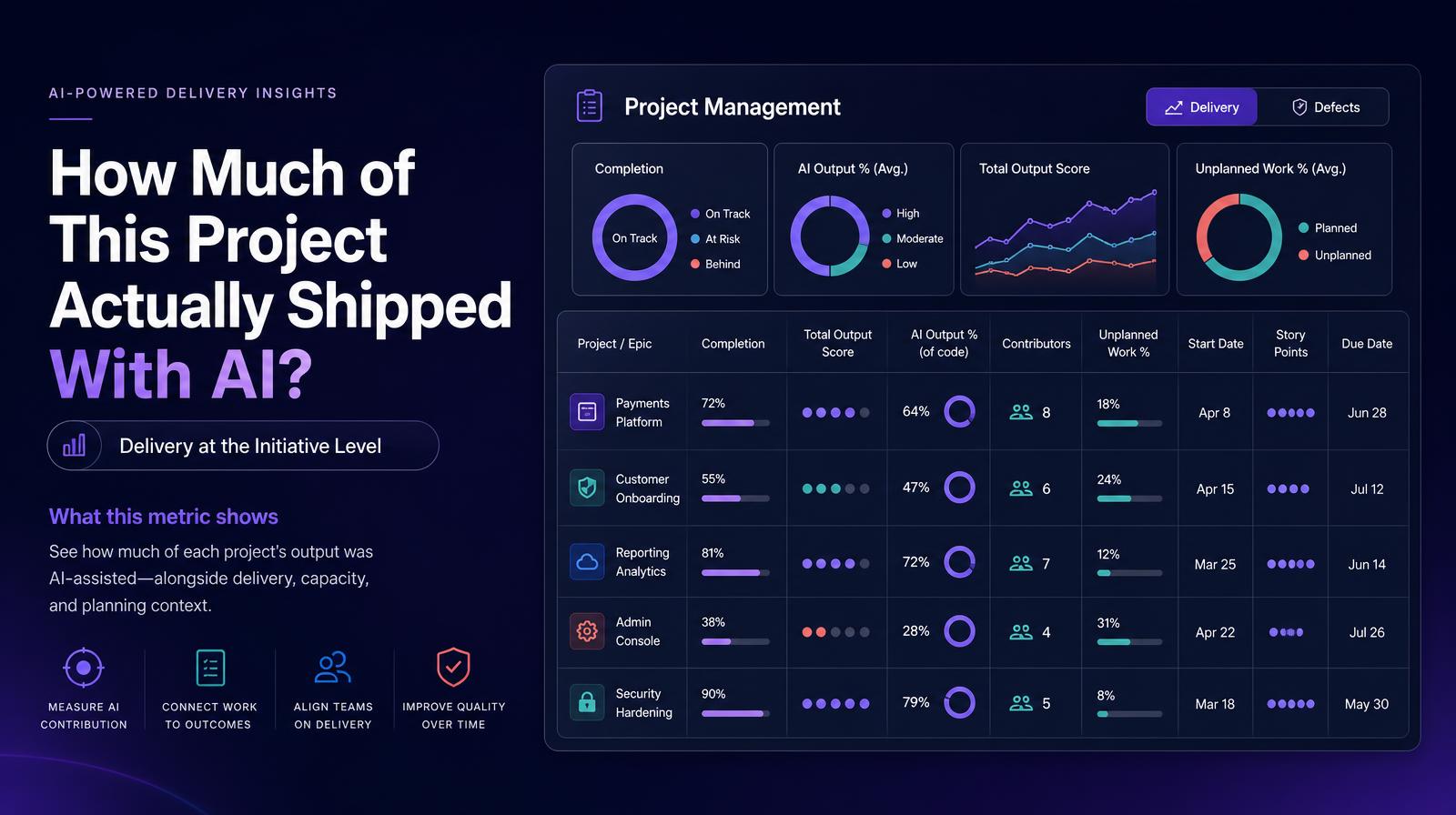 Project management dashboard showing AI-assisted code metrics and delivery progress for various initiatives.