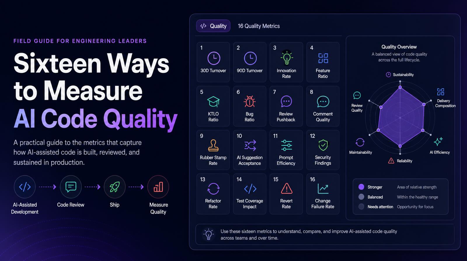 Highlighted are sixteen AI code quality metrics with a quality overview chart on a dark background.