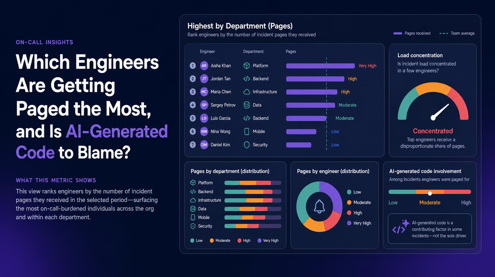 Dashboard showing engineers ranked by incident pages in various departments with a focus on load concentration and AI code involvement.