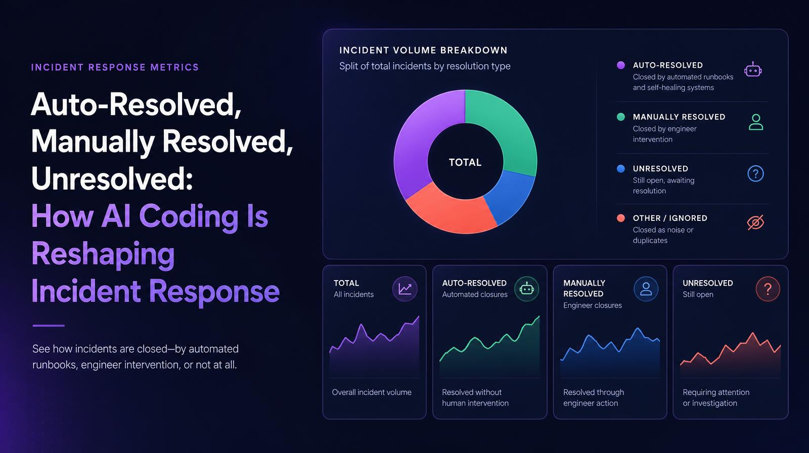 A chart depicting incident resolution categories: auto-resolved, manually resolved, unresolved, and other/ignored.