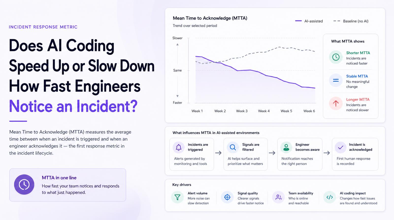 Graph illustrating how AI-assisted environments impact Mean Time to Acknowledge (MTTA) incidents over six weeks.