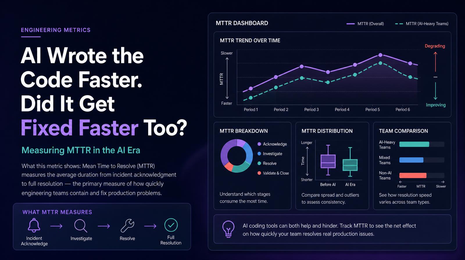 Dashboard showing MTTR trends, distribution, and comparisons across AI, mixed, and non-AI teams, highlighting resolution speed.