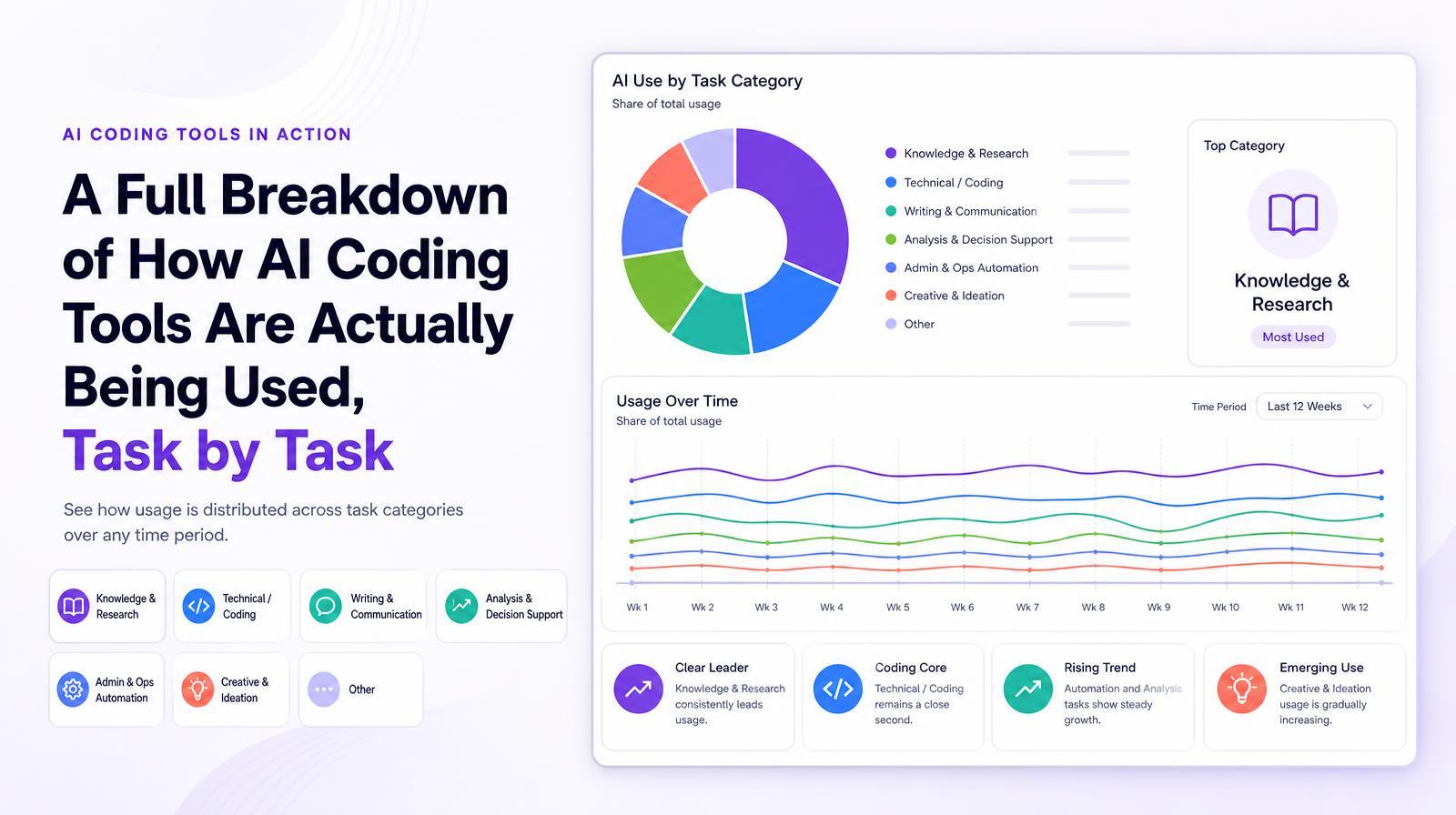 A report showing AI tool usage by task category with a pie chart and line graphs for analysis over time.