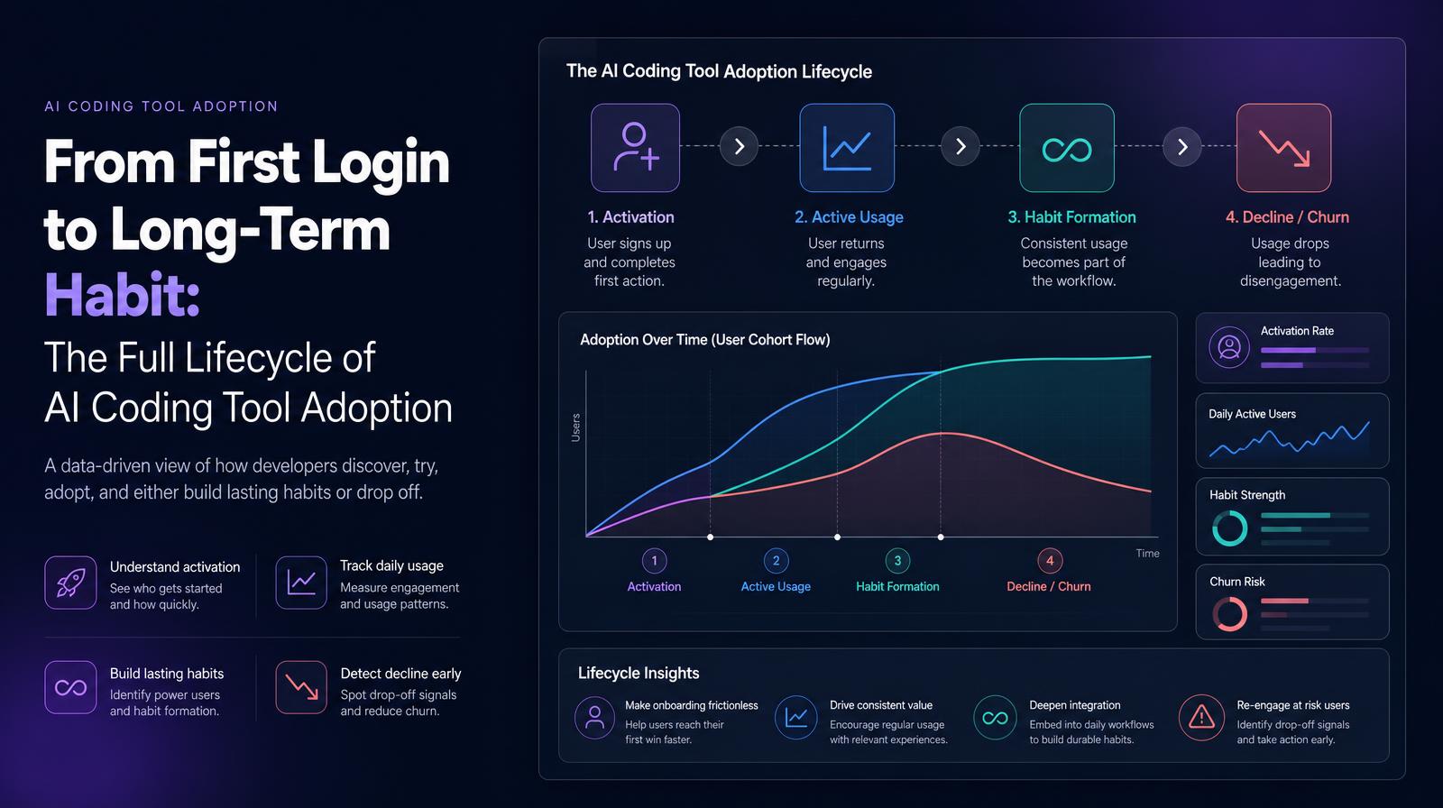 Infographic detailing the AI coding tool adoption lifecycle, including activation, active usage, habit formation, and decline/churn, with a graph and lifecycle insights.