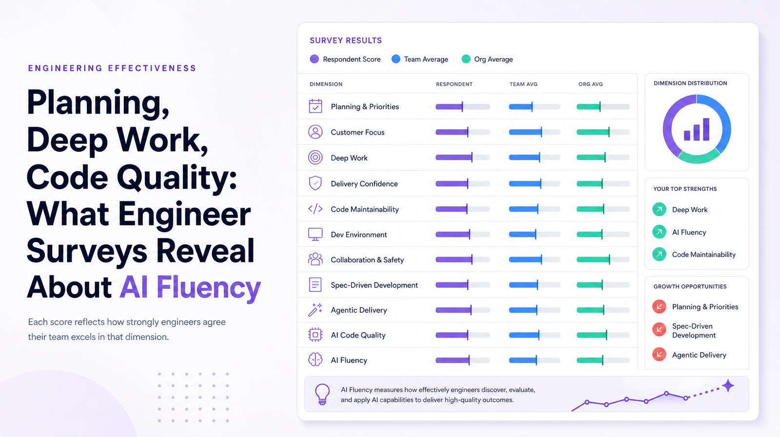 Survey results table showing engineering effectiveness scores, including AI Fluency, against team and organizational averages.
