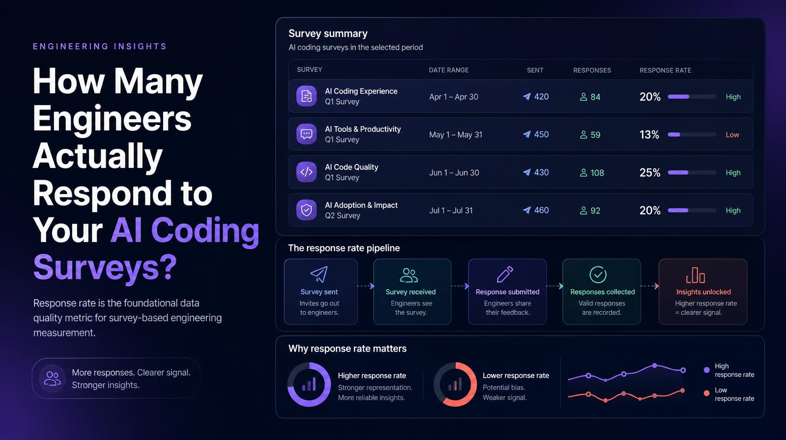 Header image displays survey response data for engineering AI coding surveys with response rates ranging from 13% to 25%.