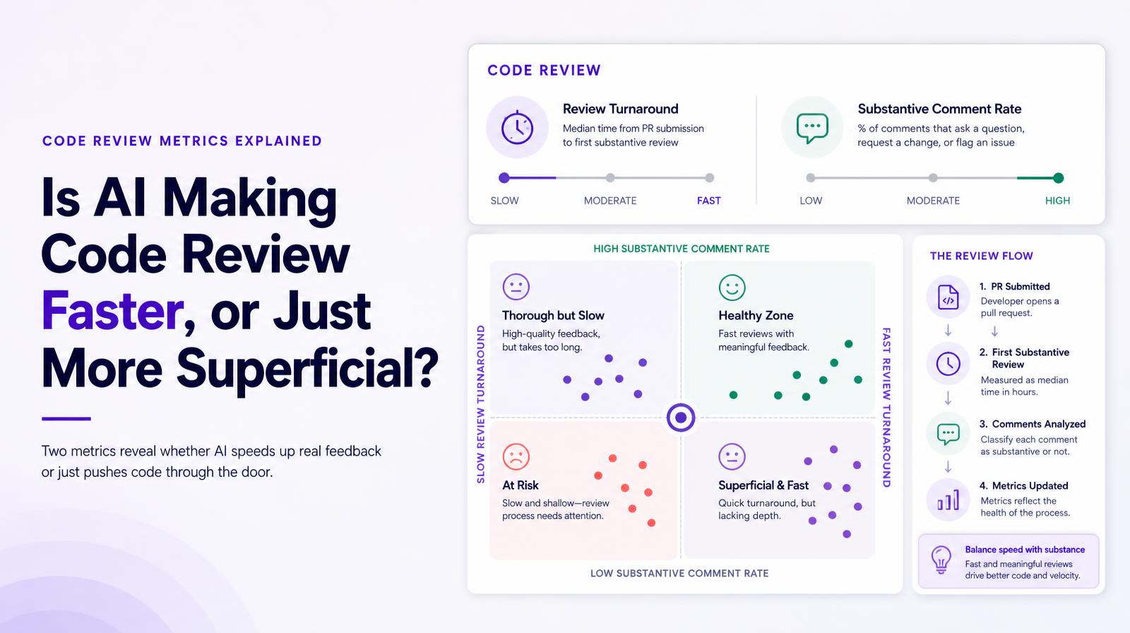 AI code review chart comparing review turnaround and substantive comment rate with quadrants labeled Thorough but Slow, Healthy Zone, At Risk, and Superficial & Fast.