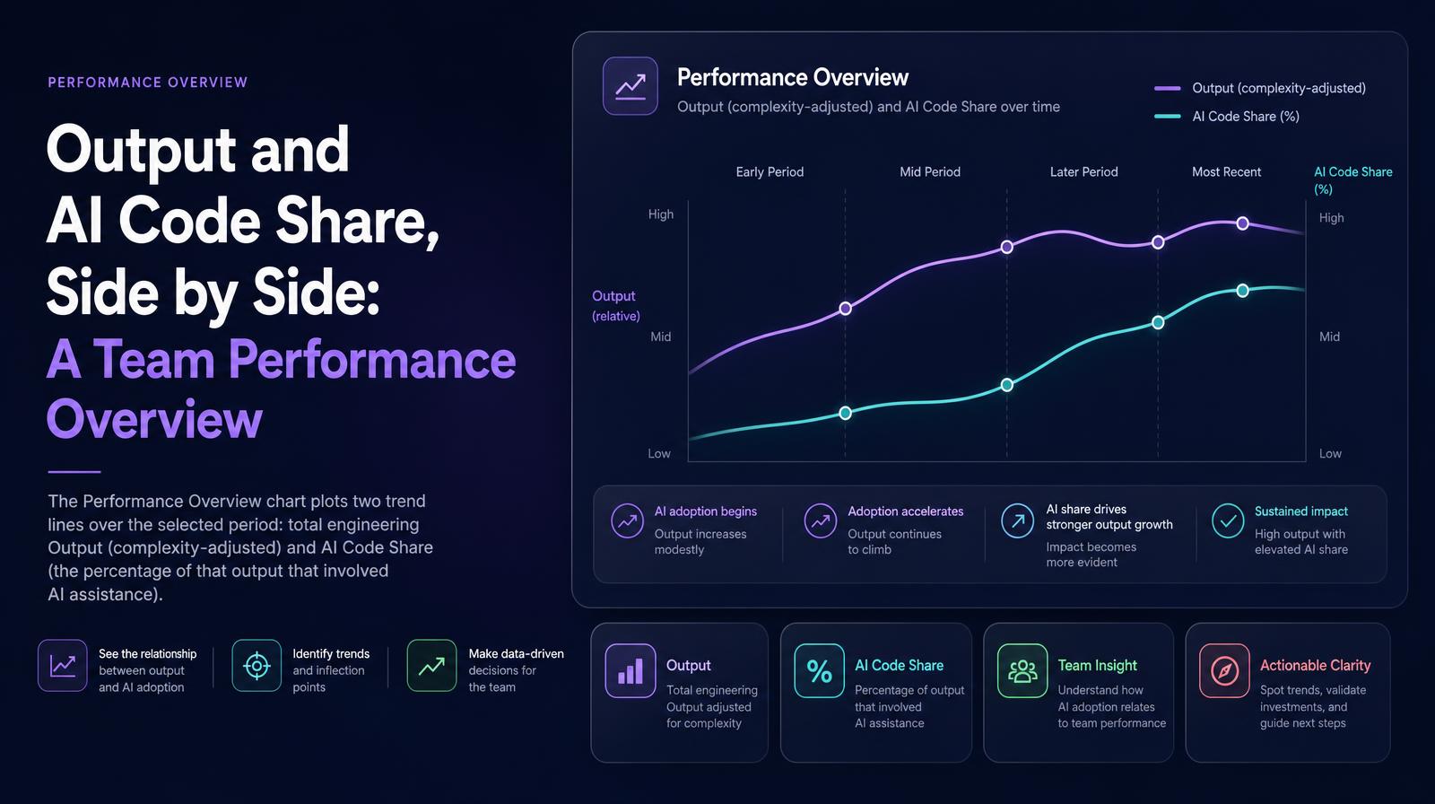 Performance chart showing two trend lines: complexity-adjusted output and AI code share over time, highlighting their relationship.